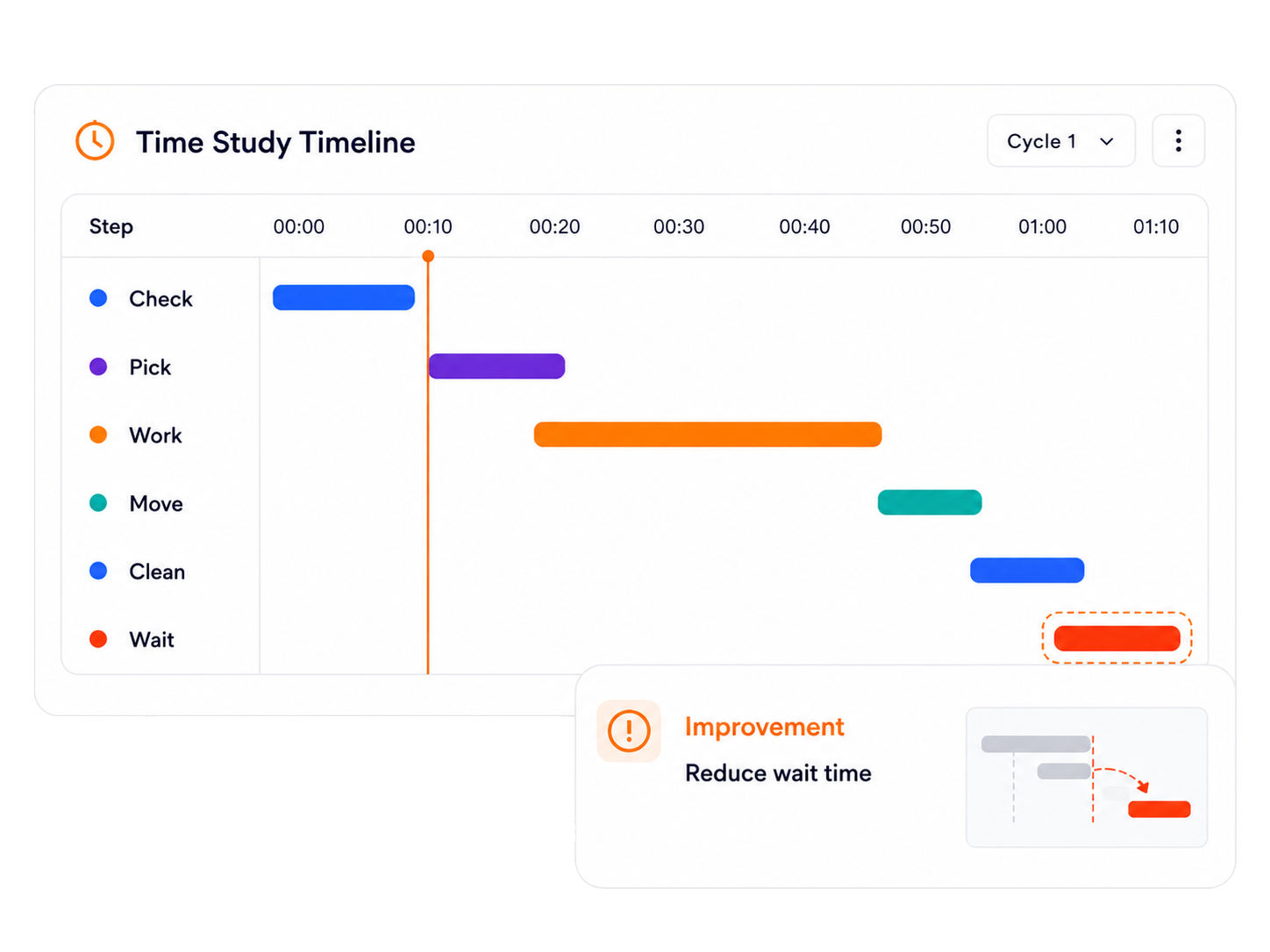 作業区分ごとの所要時間をタイムチャートで可視化するイメージ