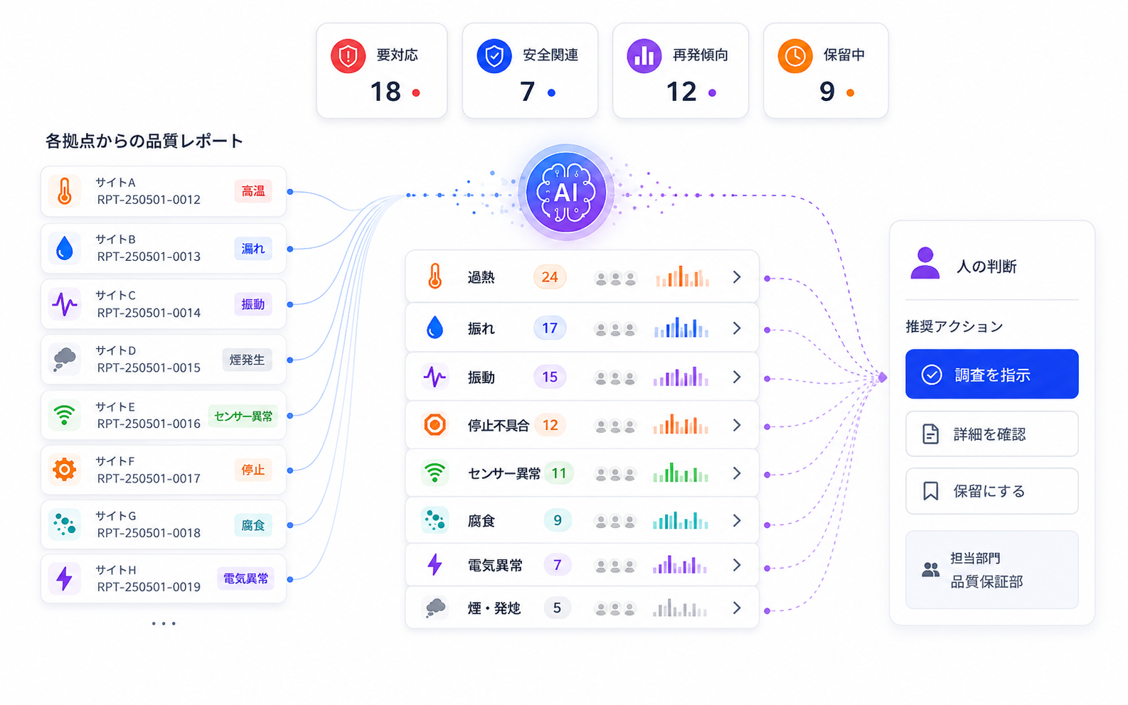 QAエージェントが不具合報告を分類し、兆候と対応候補を整理する品質保証ダッシュボードのイメージ